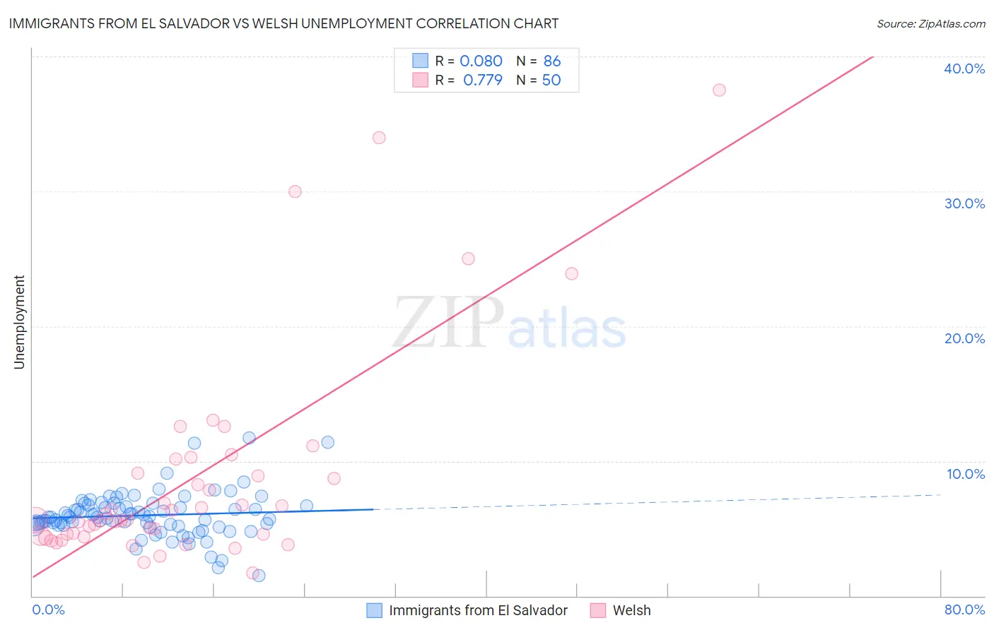 Immigrants from El Salvador vs Welsh Unemployment