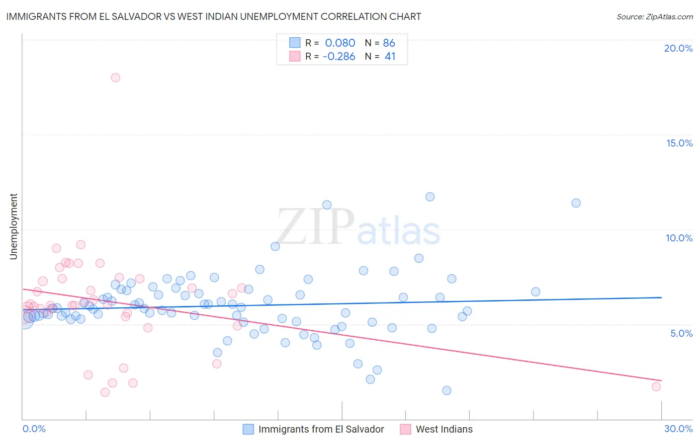 Immigrants from El Salvador vs West Indian Unemployment