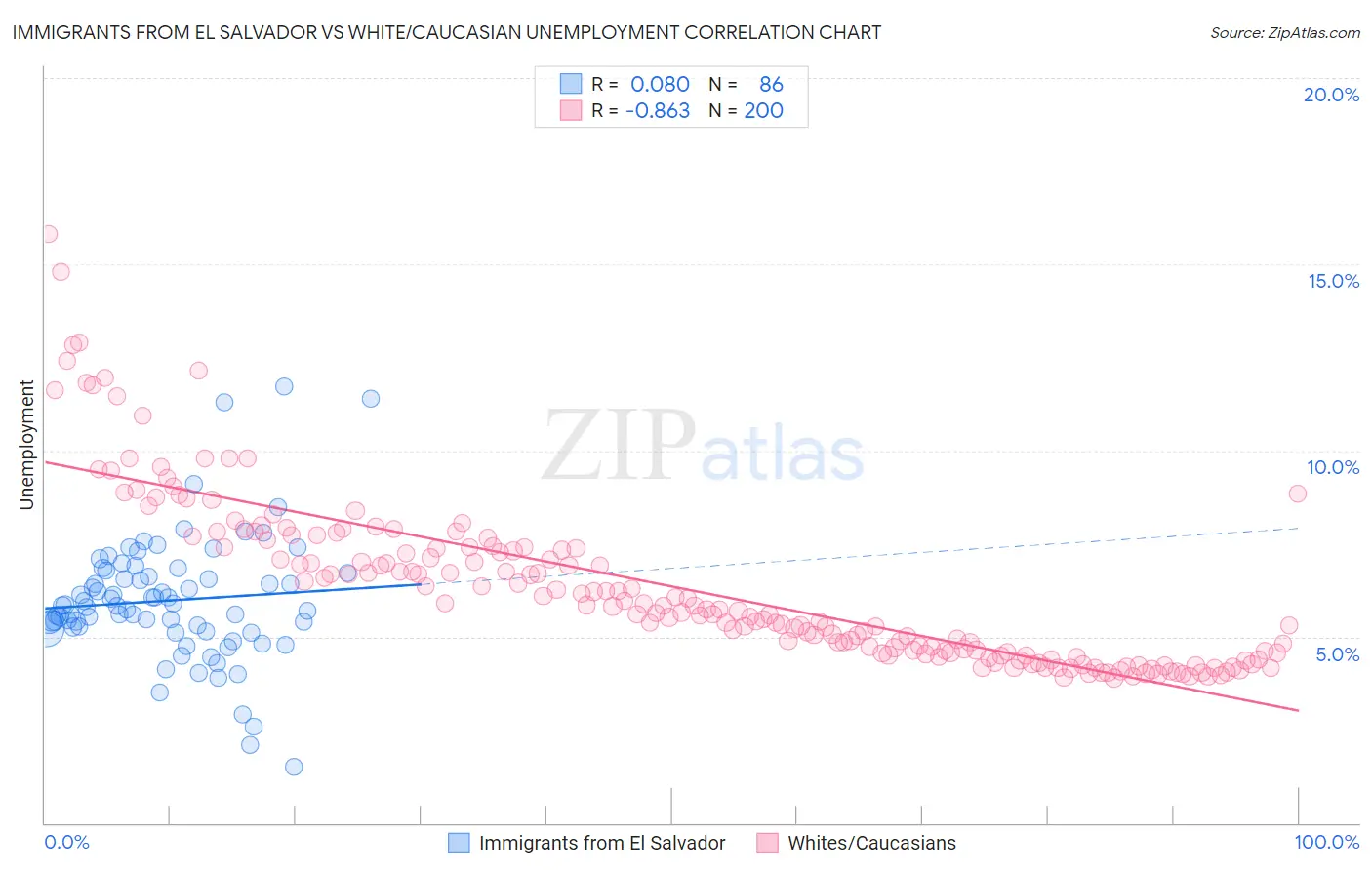Immigrants from El Salvador vs White/Caucasian Unemployment