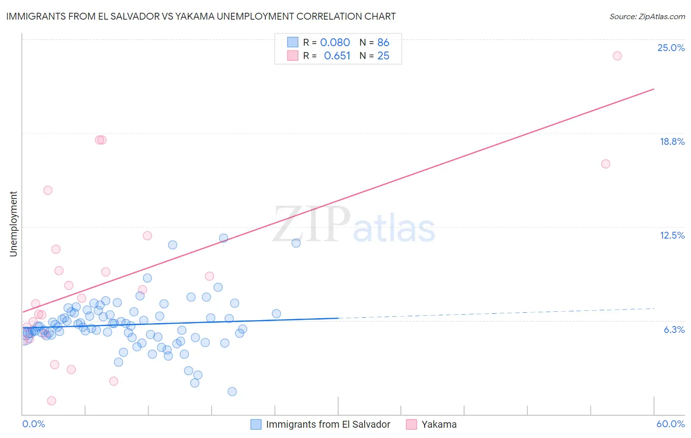 Immigrants from El Salvador vs Yakama Unemployment
