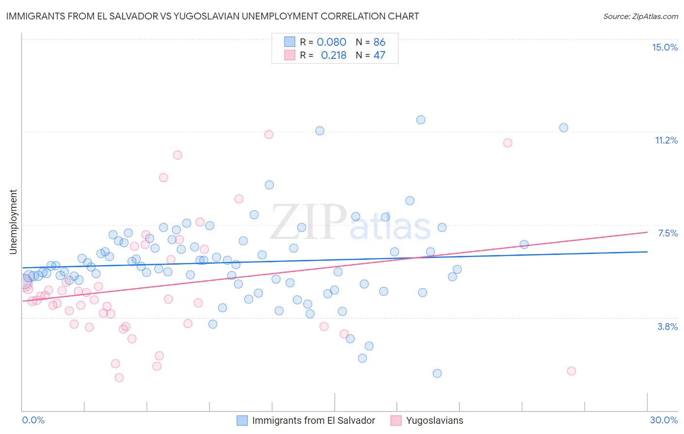 Immigrants from El Salvador vs Yugoslavian Unemployment