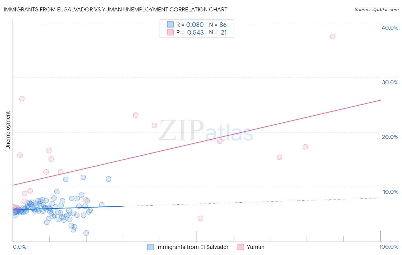 Immigrants from El Salvador vs Yuman Unemployment