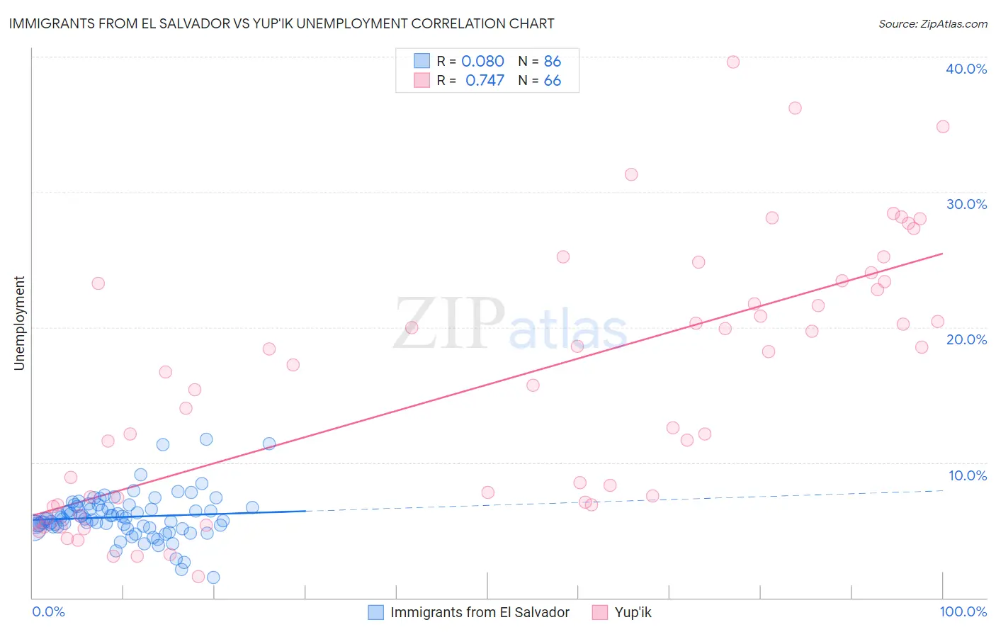 Immigrants from El Salvador vs Yup'ik Unemployment