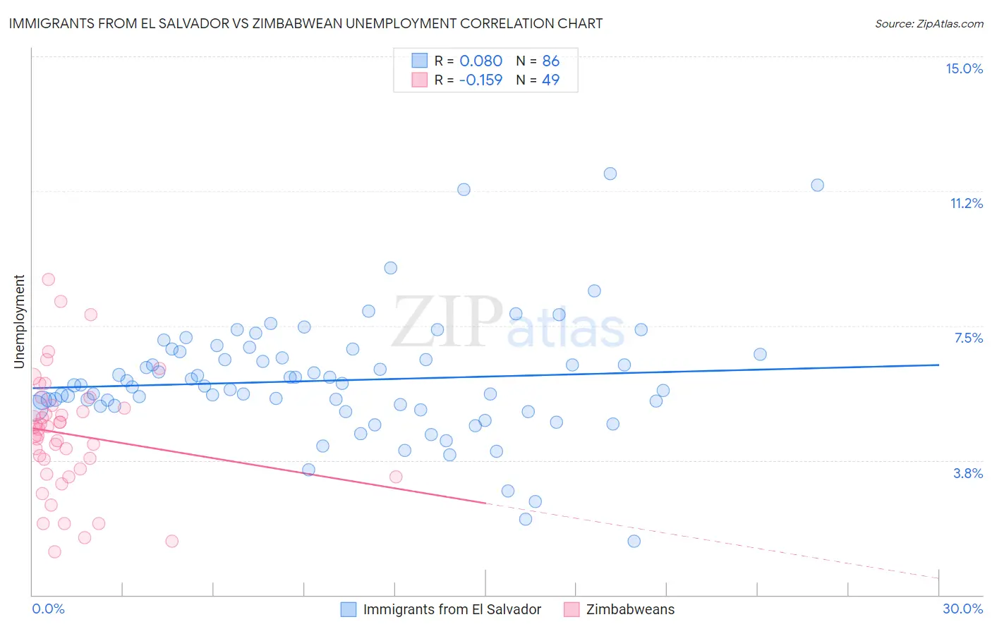 Immigrants from El Salvador vs Zimbabwean Unemployment