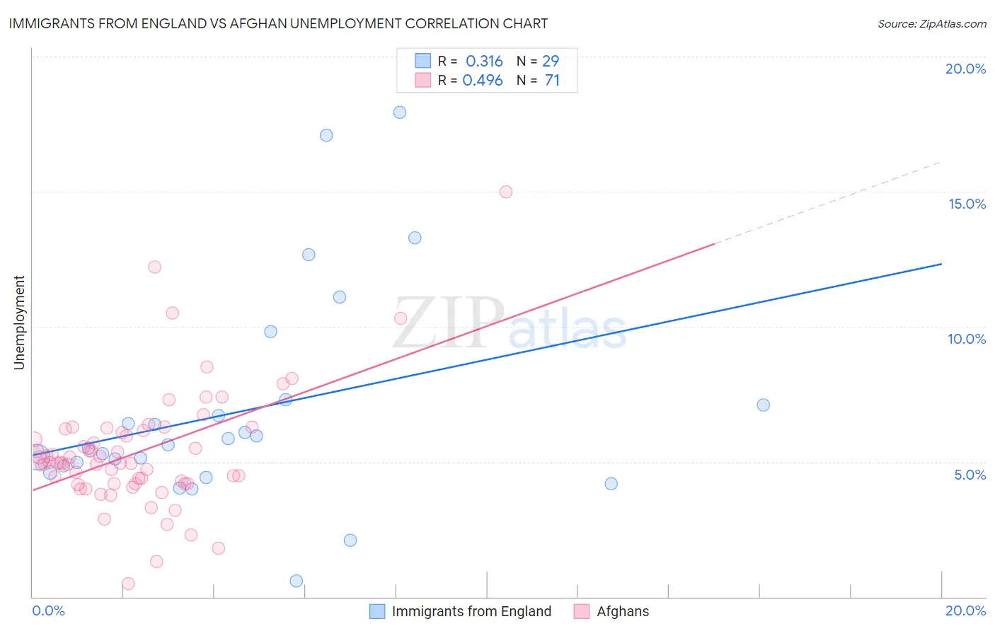 Immigrants from England vs Afghan Unemployment