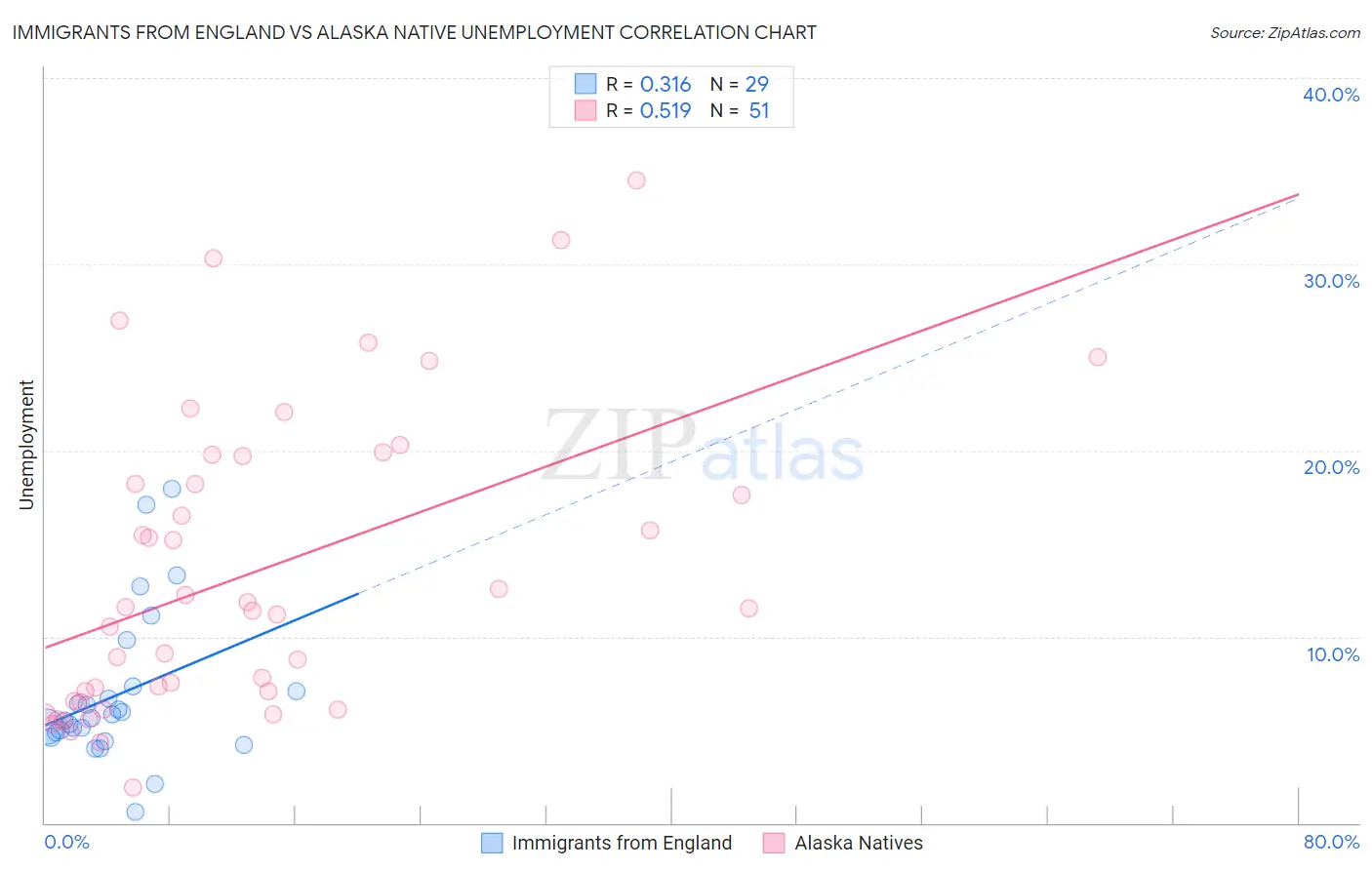 Immigrants from England vs Alaska Native Unemployment