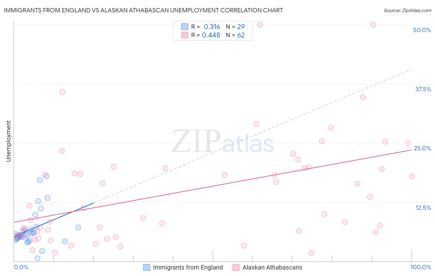 Immigrants from England vs Alaskan Athabascan Unemployment