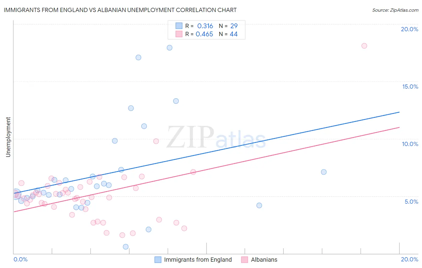 Immigrants from England vs Albanian Unemployment