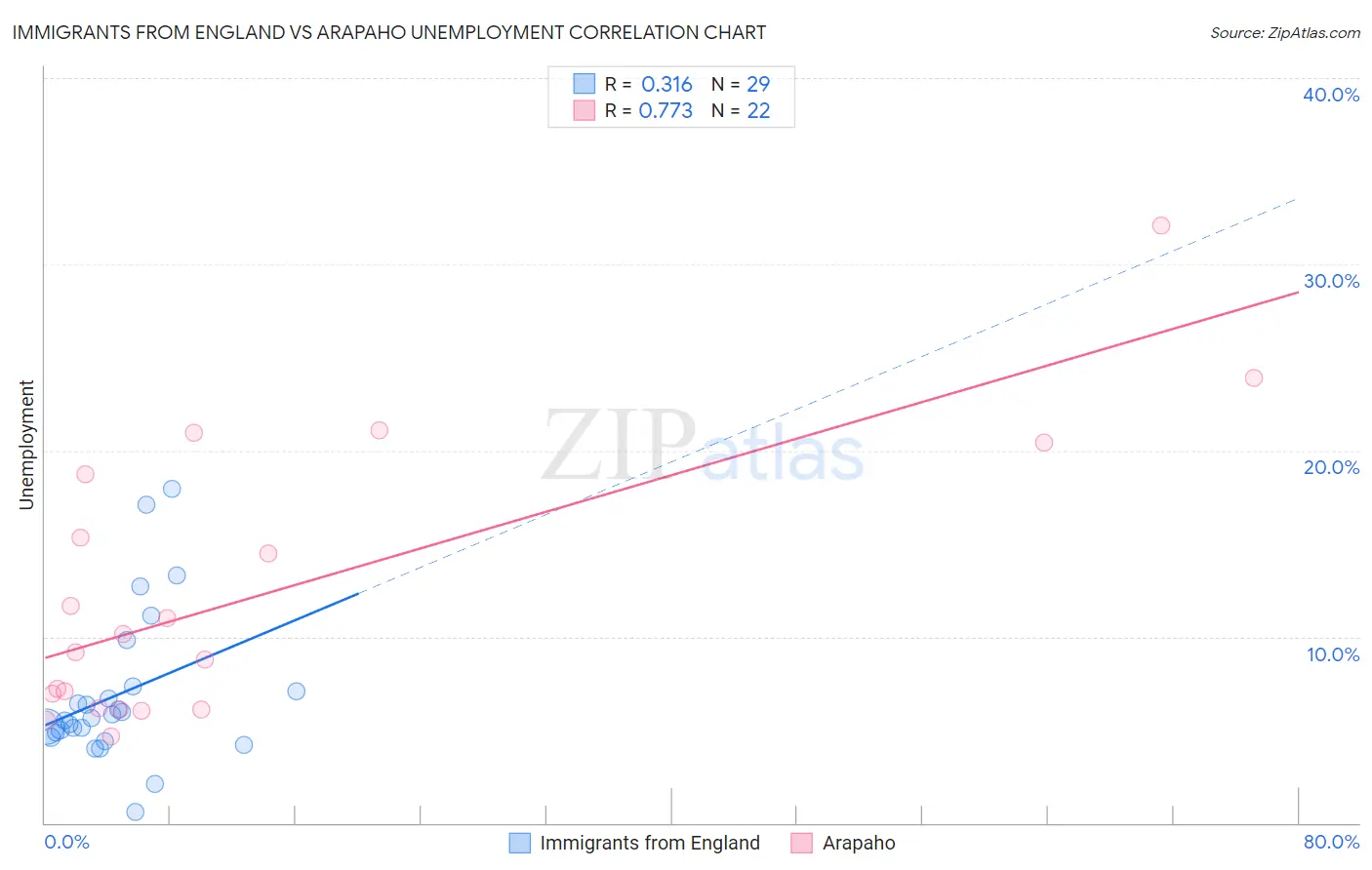 Immigrants from England vs Arapaho Unemployment