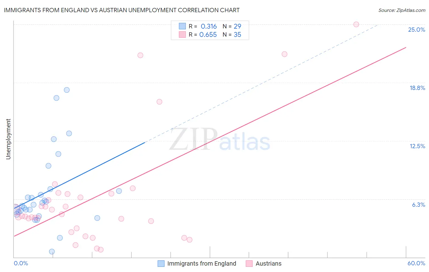 Immigrants from England vs Austrian Unemployment