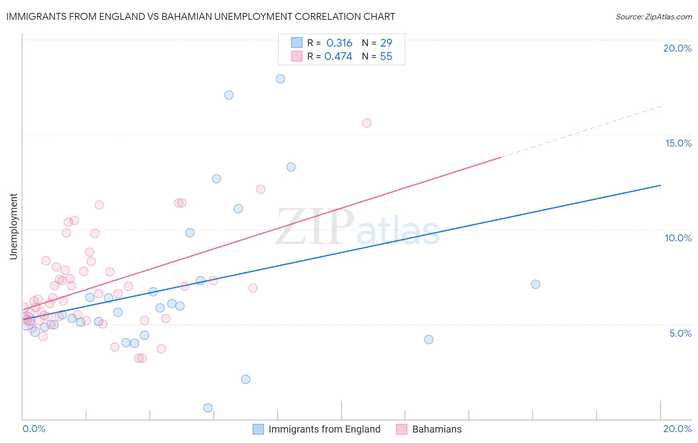 Immigrants from England vs Bahamian Unemployment