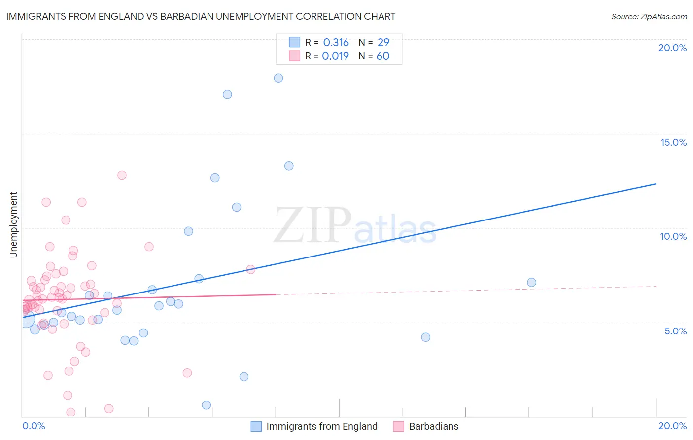 Immigrants from England vs Barbadian Unemployment