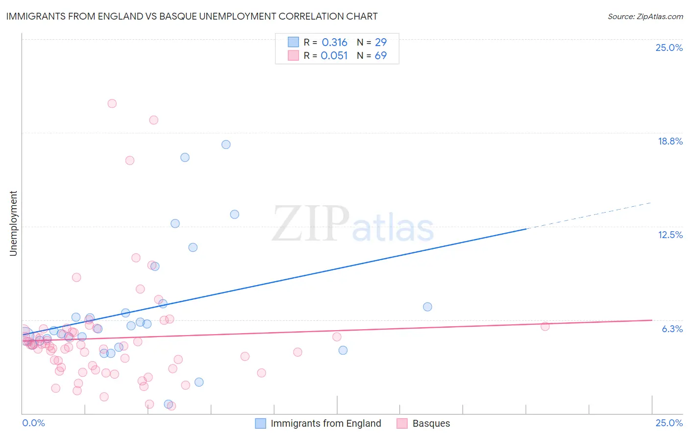 Immigrants from England vs Basque Unemployment