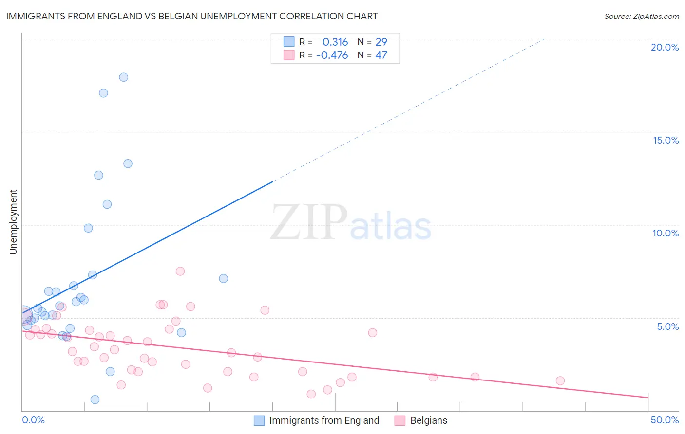 Immigrants from England vs Belgian Unemployment