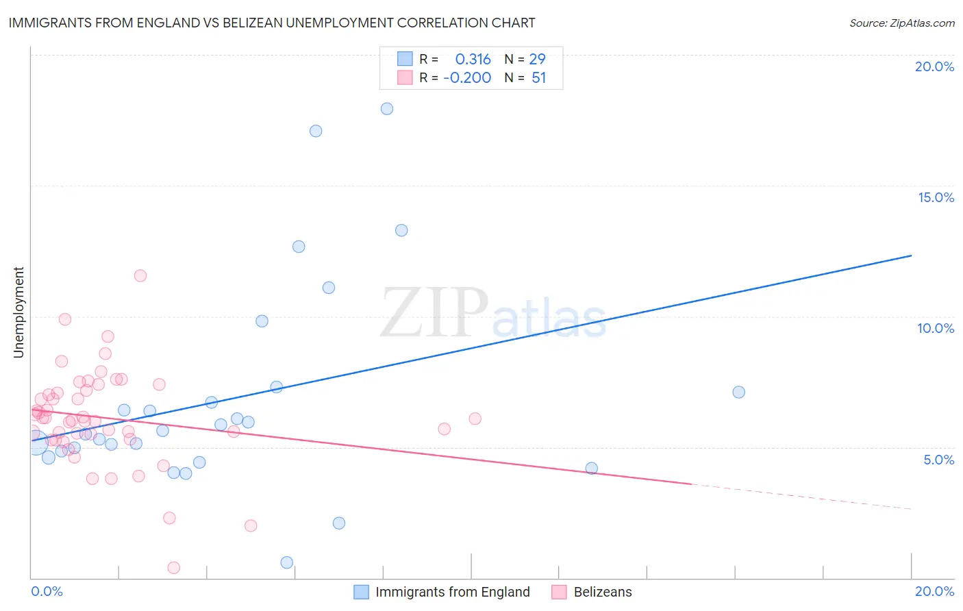 Immigrants from England vs Belizean Unemployment
