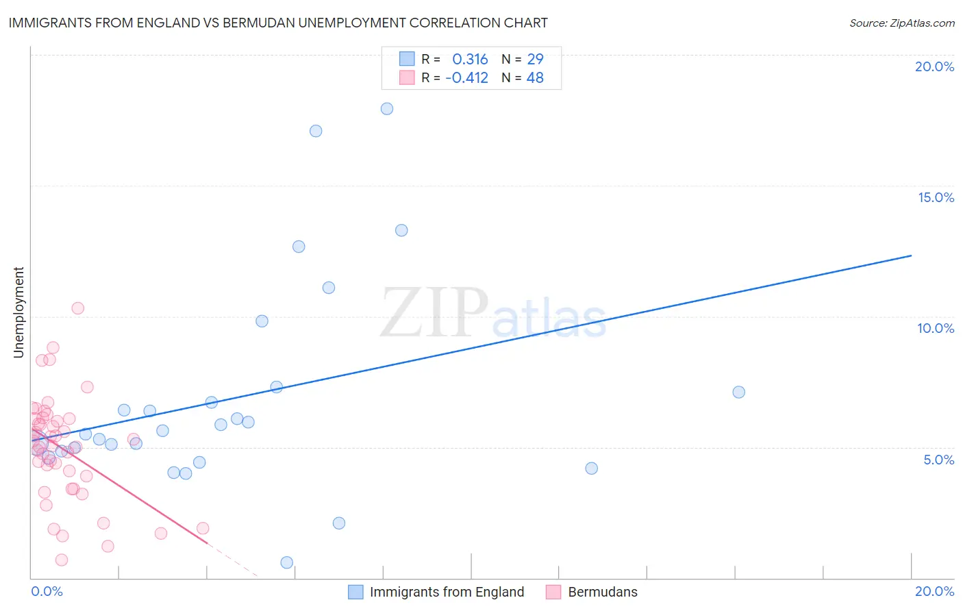 Immigrants from England vs Bermudan Unemployment