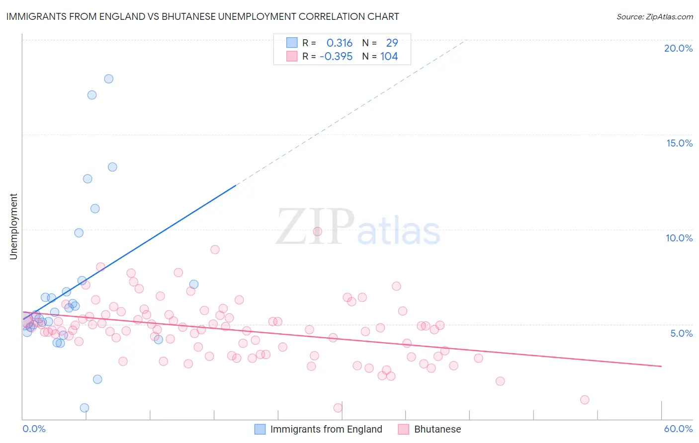 Immigrants from England vs Bhutanese Unemployment