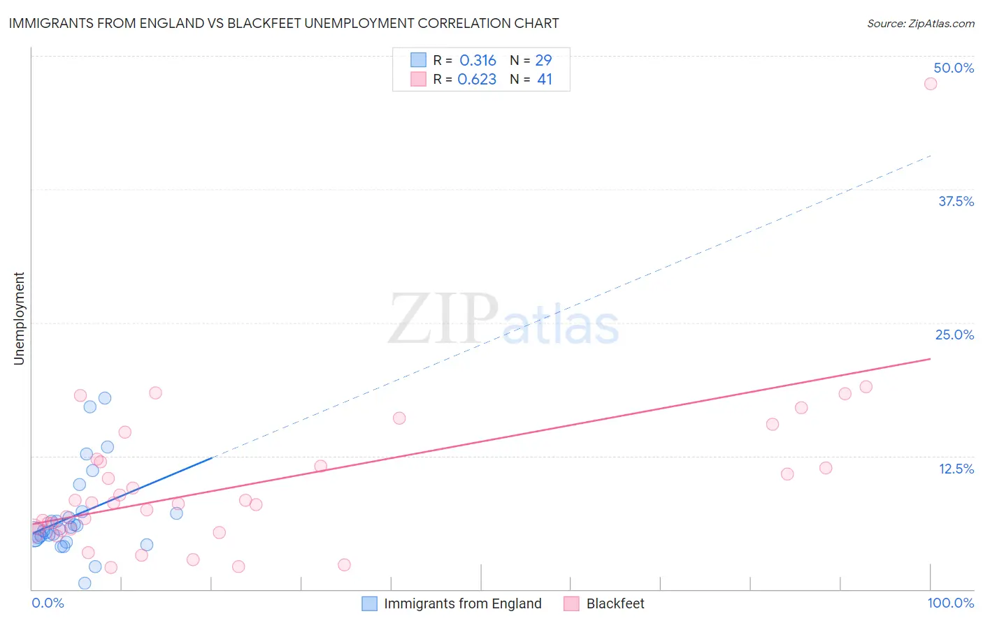 Immigrants from England vs Blackfeet Unemployment