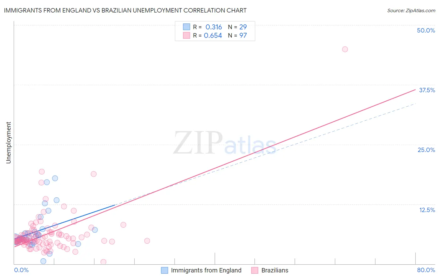 Immigrants from England vs Brazilian Unemployment