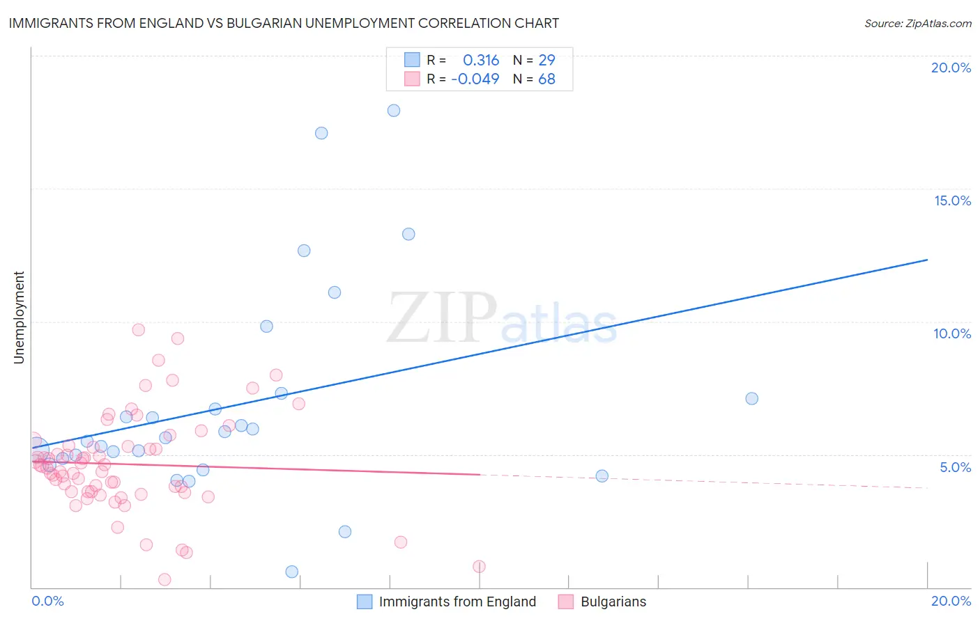 Immigrants from England vs Bulgarian Unemployment