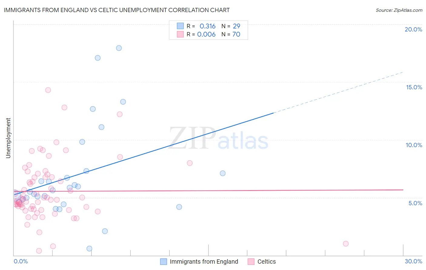 Immigrants from England vs Celtic Unemployment