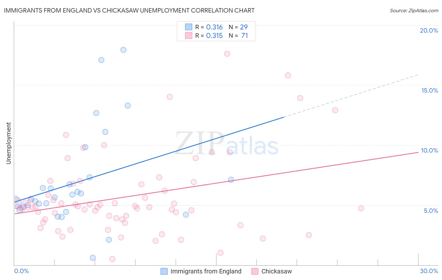 Immigrants from England vs Chickasaw Unemployment