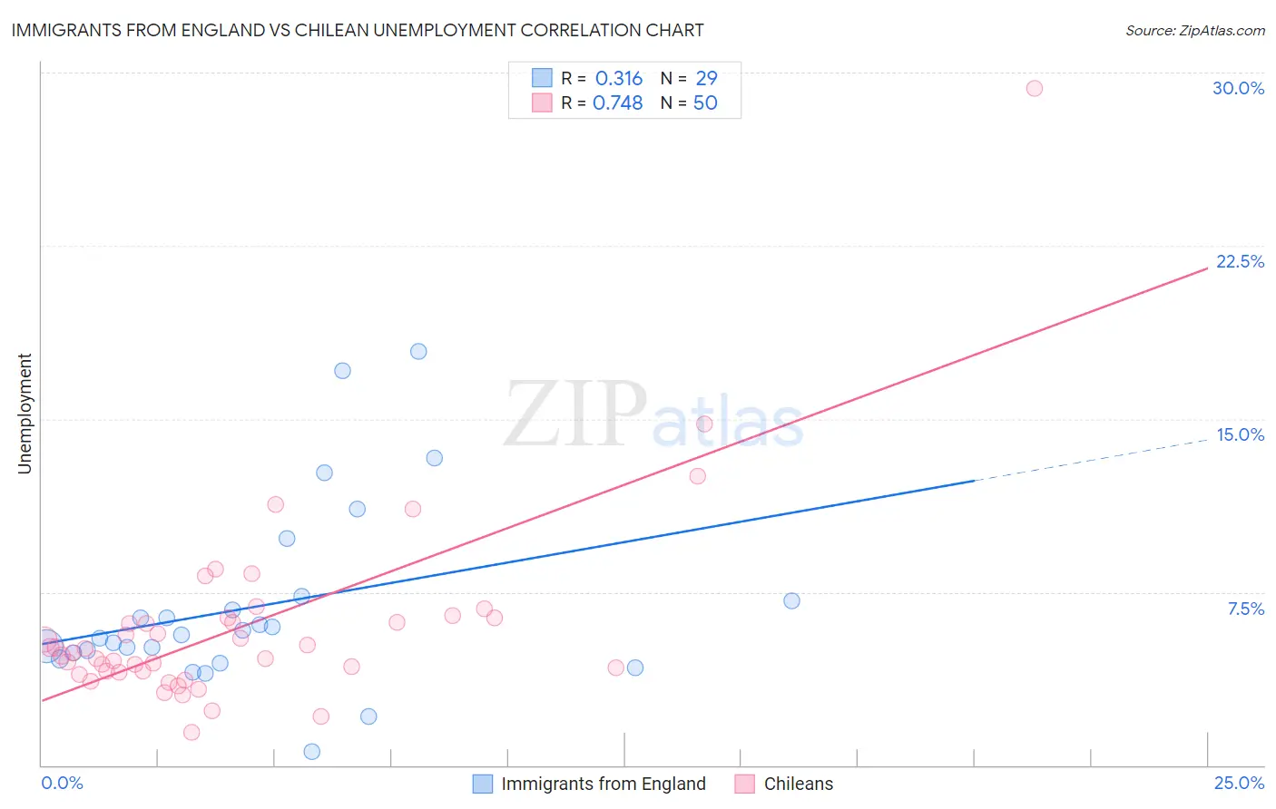 Immigrants from England vs Chilean Unemployment