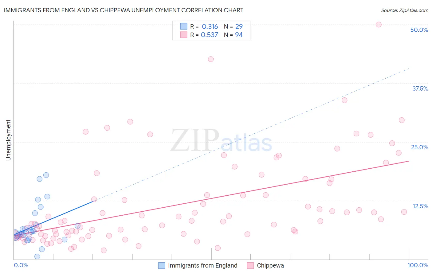 Immigrants from England vs Chippewa Unemployment