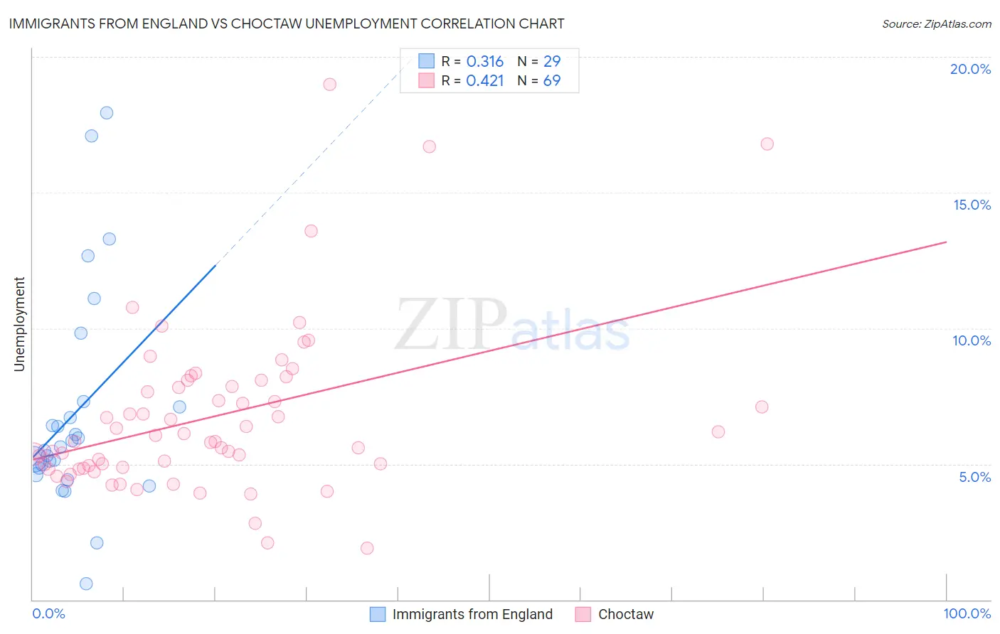Immigrants from England vs Choctaw Unemployment