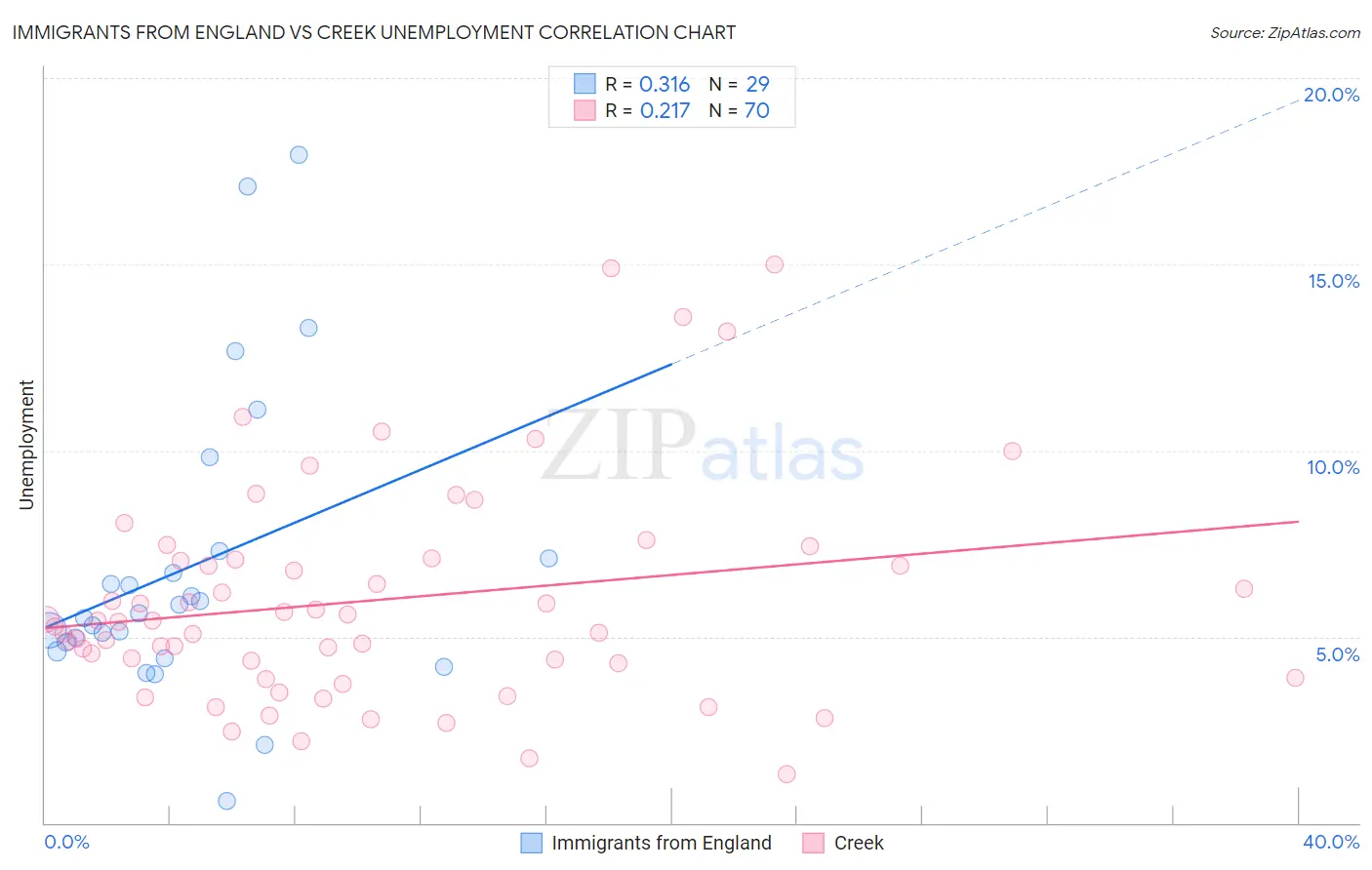 Immigrants from England vs Creek Unemployment