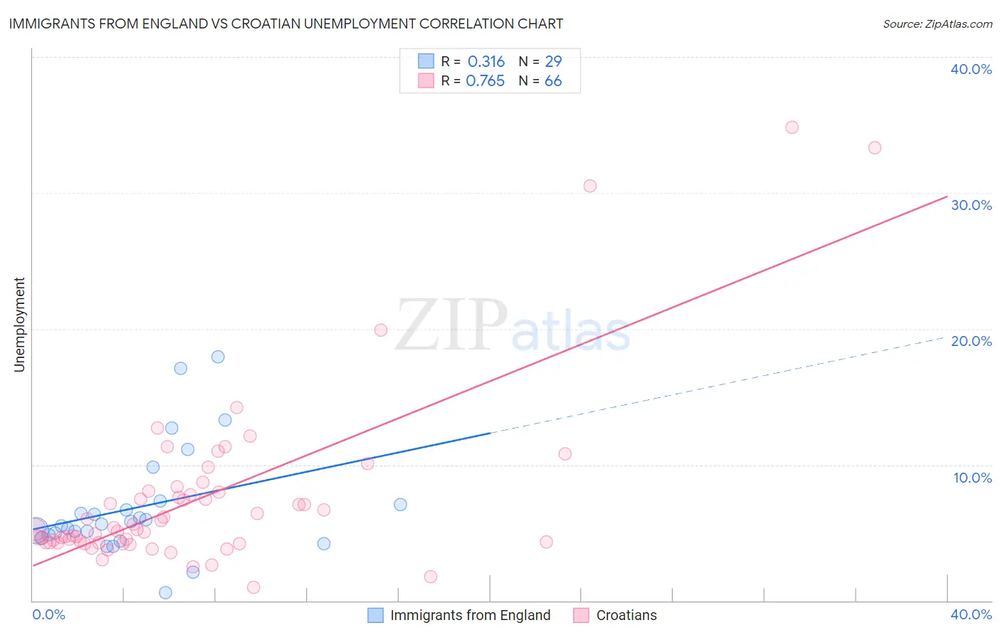 Immigrants from England vs Croatian Unemployment