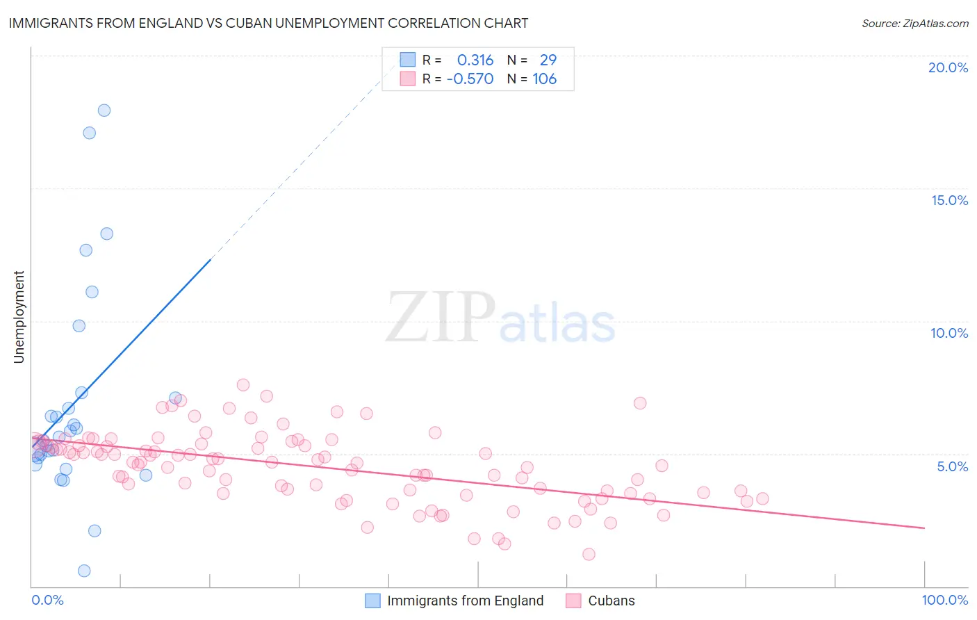 Immigrants from England vs Cuban Unemployment