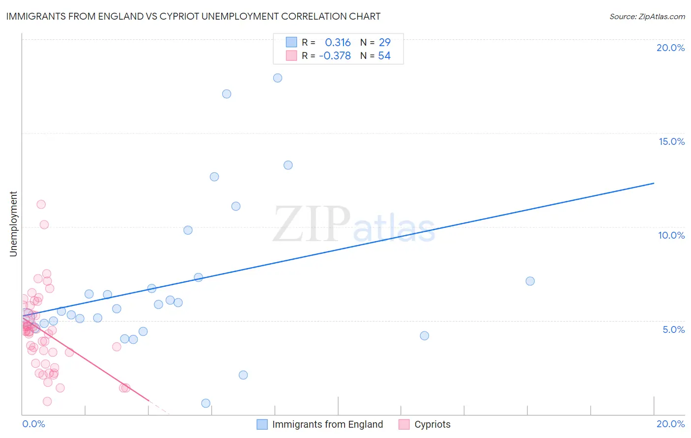 Immigrants from England vs Cypriot Unemployment