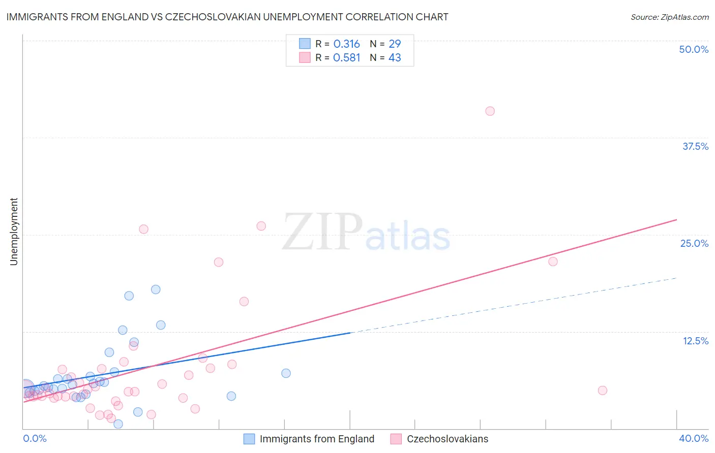 Immigrants from England vs Czechoslovakian Unemployment