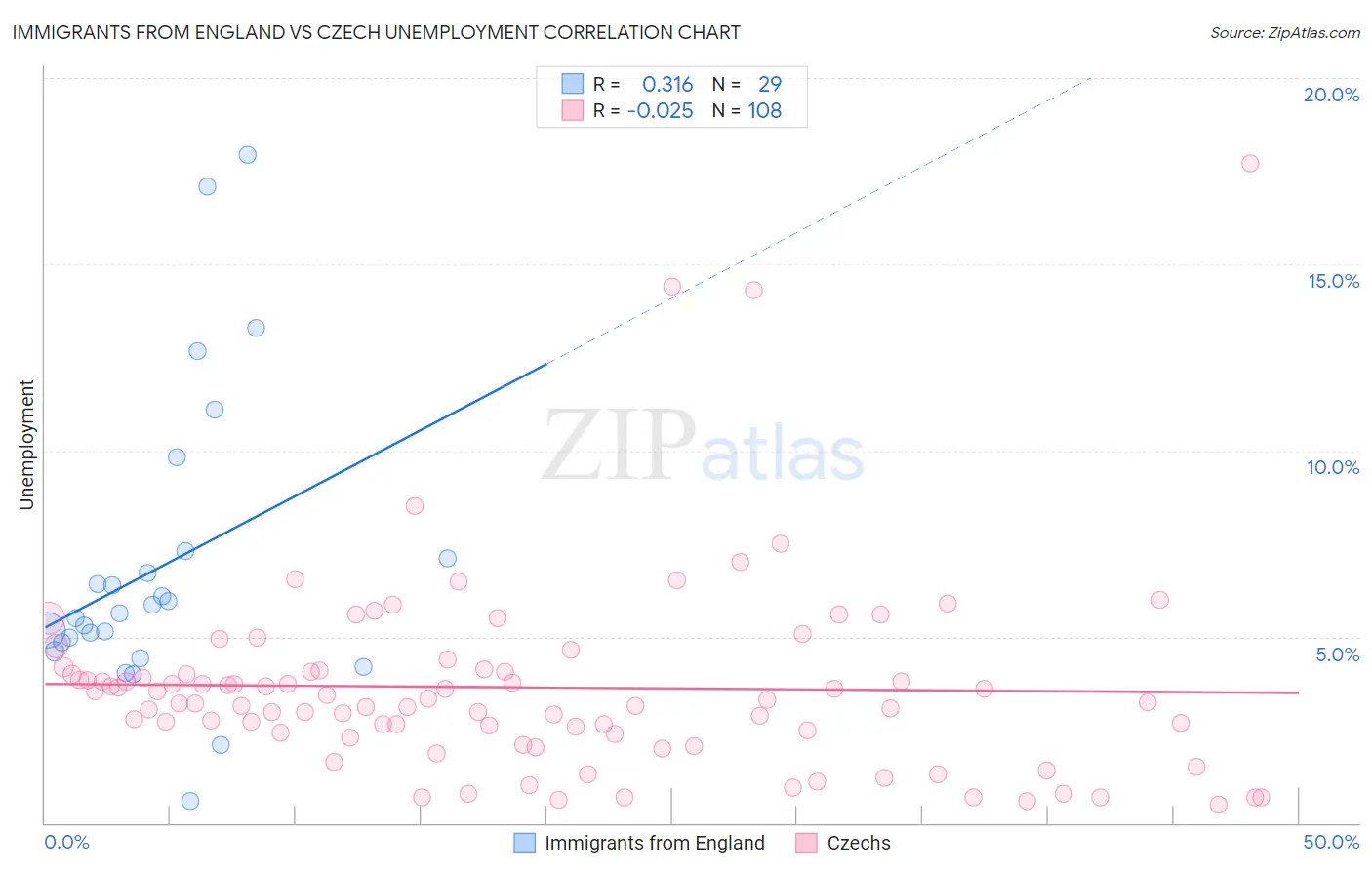 Immigrants from England vs Czech Unemployment