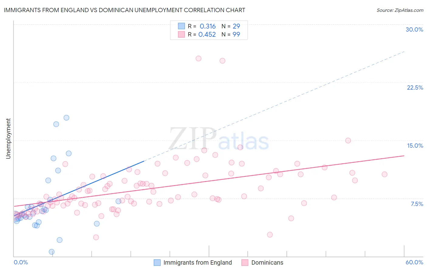Immigrants from England vs Dominican Unemployment