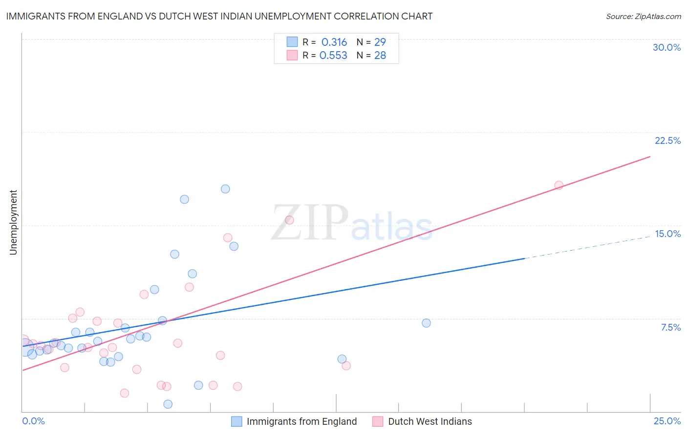 Immigrants from England vs Dutch West Indian Unemployment