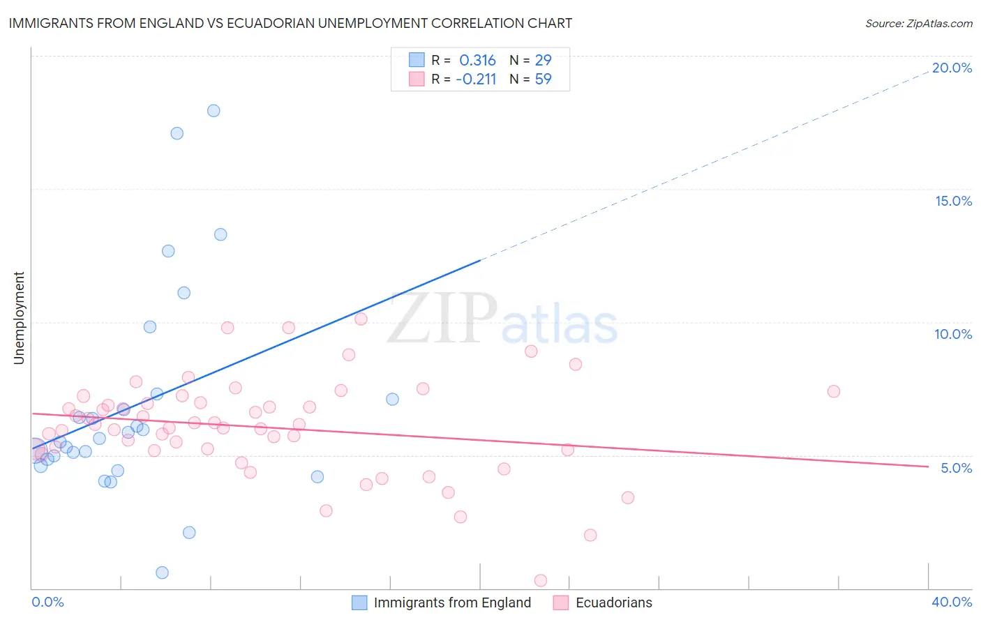 Immigrants from England vs Ecuadorian Unemployment