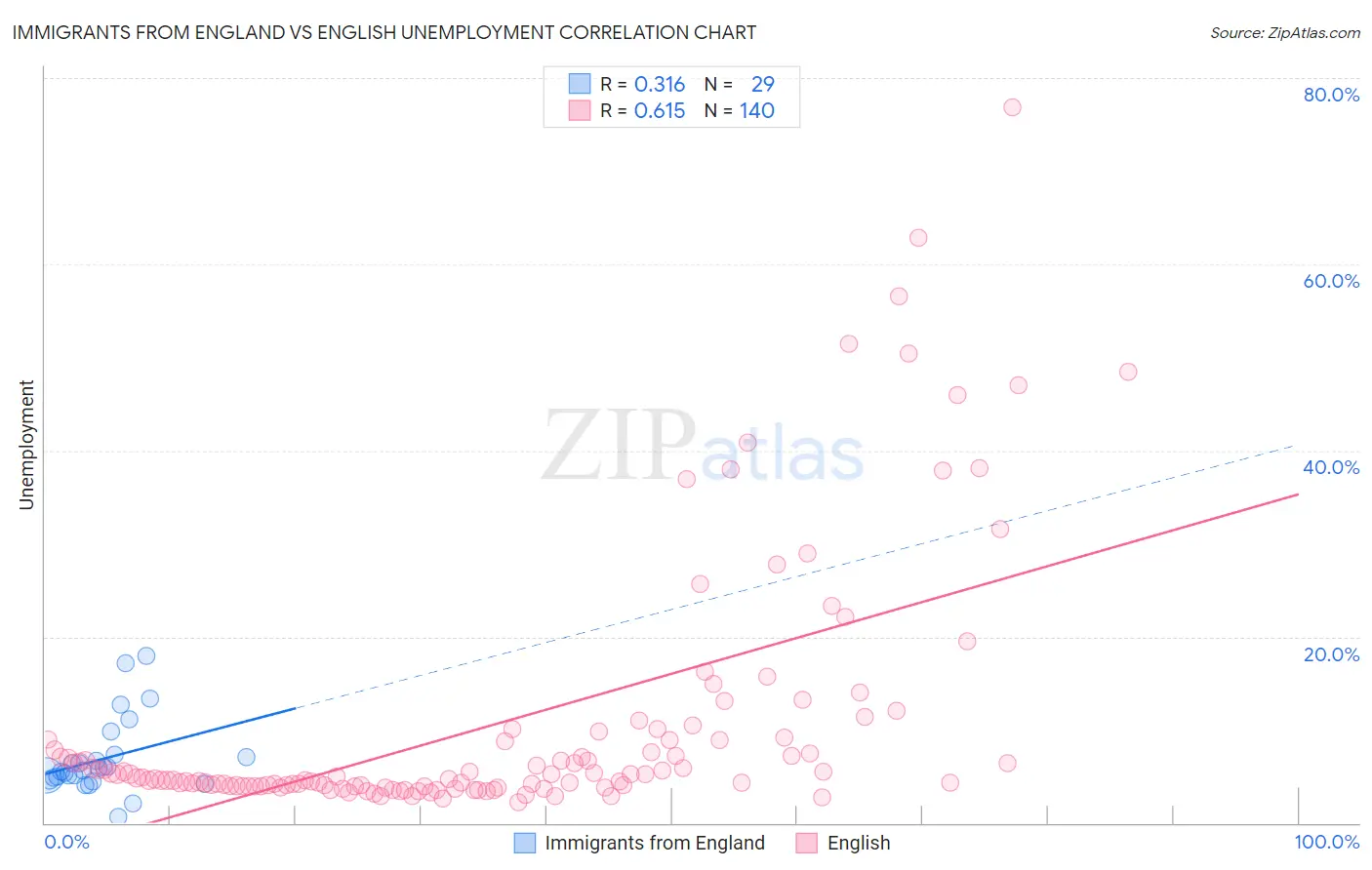 Immigrants from England vs English Unemployment