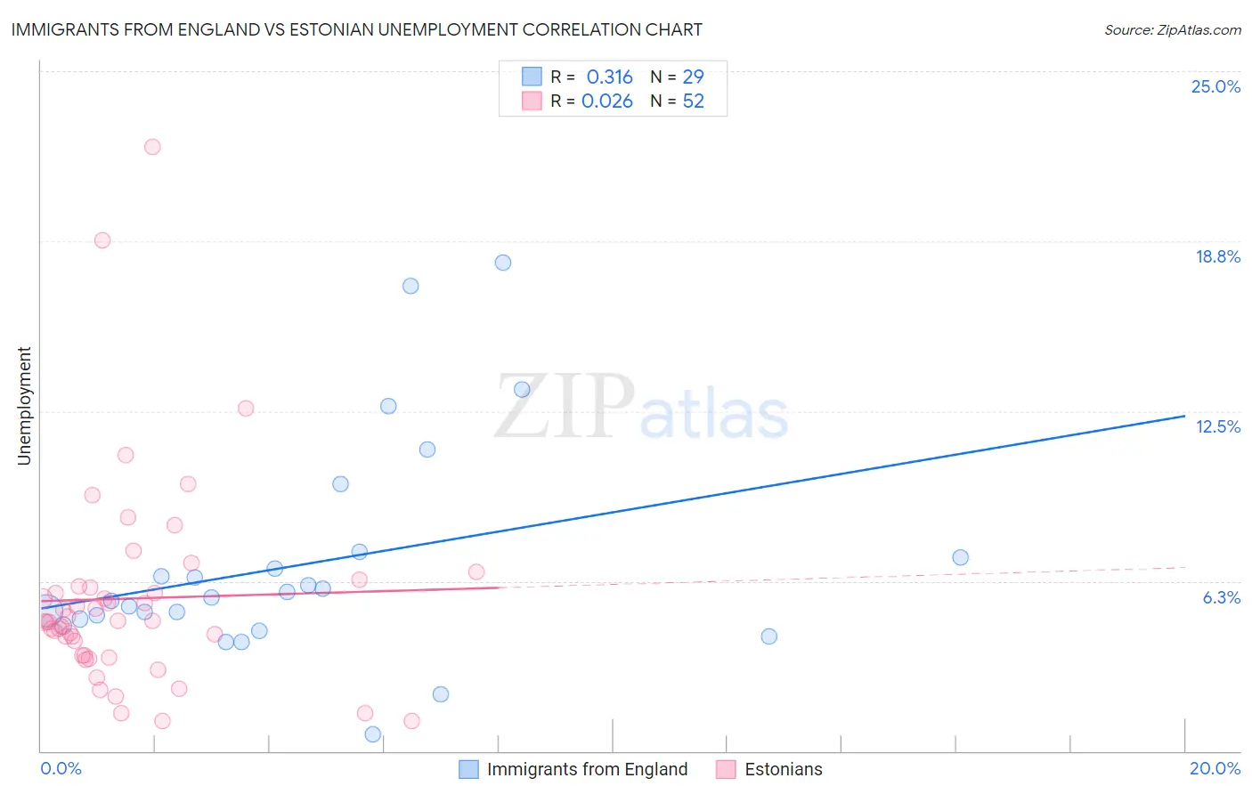 Immigrants from England vs Estonian Unemployment