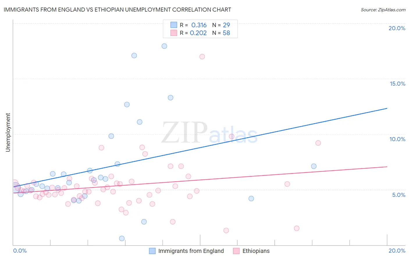 Immigrants from England vs Ethiopian Unemployment