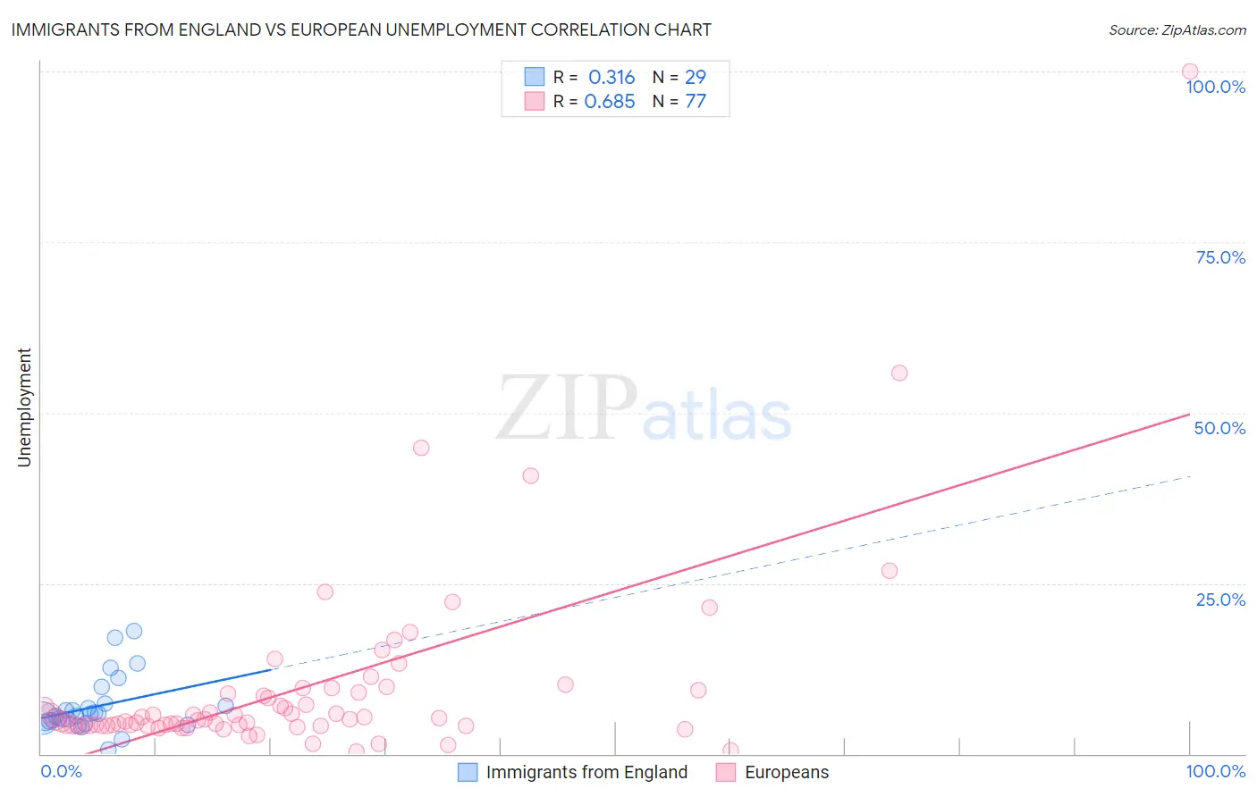 Immigrants from England vs European Unemployment