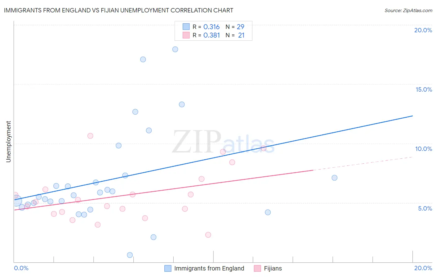 Immigrants from England vs Fijian Unemployment