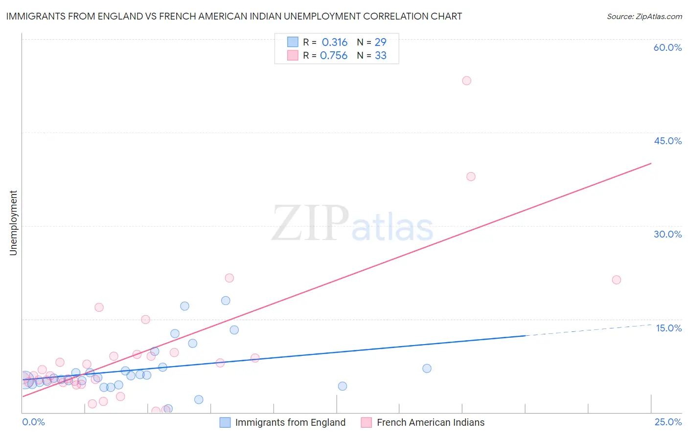 Immigrants from England vs French American Indian Unemployment