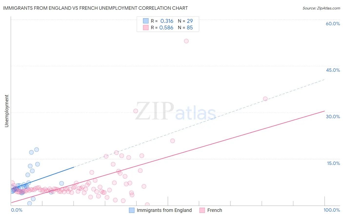 Immigrants from England vs French Unemployment