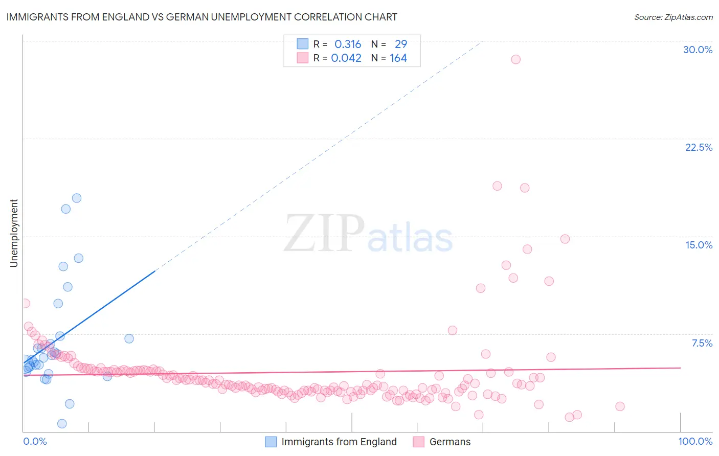 Immigrants from England vs German Unemployment