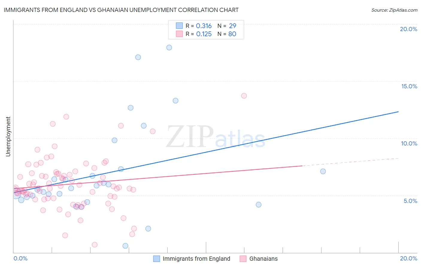 Immigrants from England vs Ghanaian Unemployment