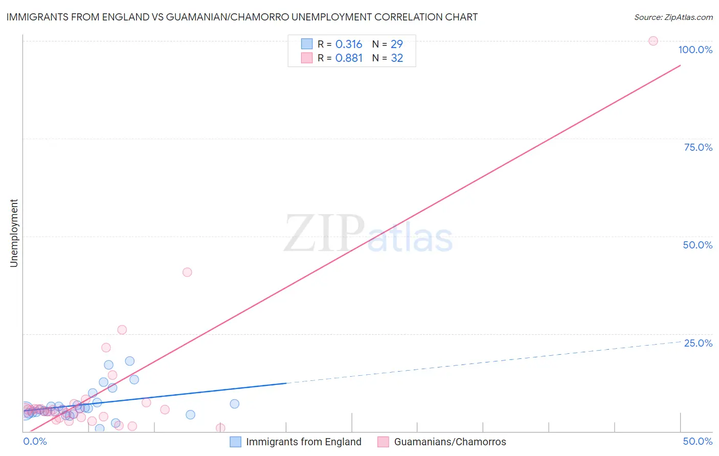 Immigrants from England vs Guamanian/Chamorro Unemployment
