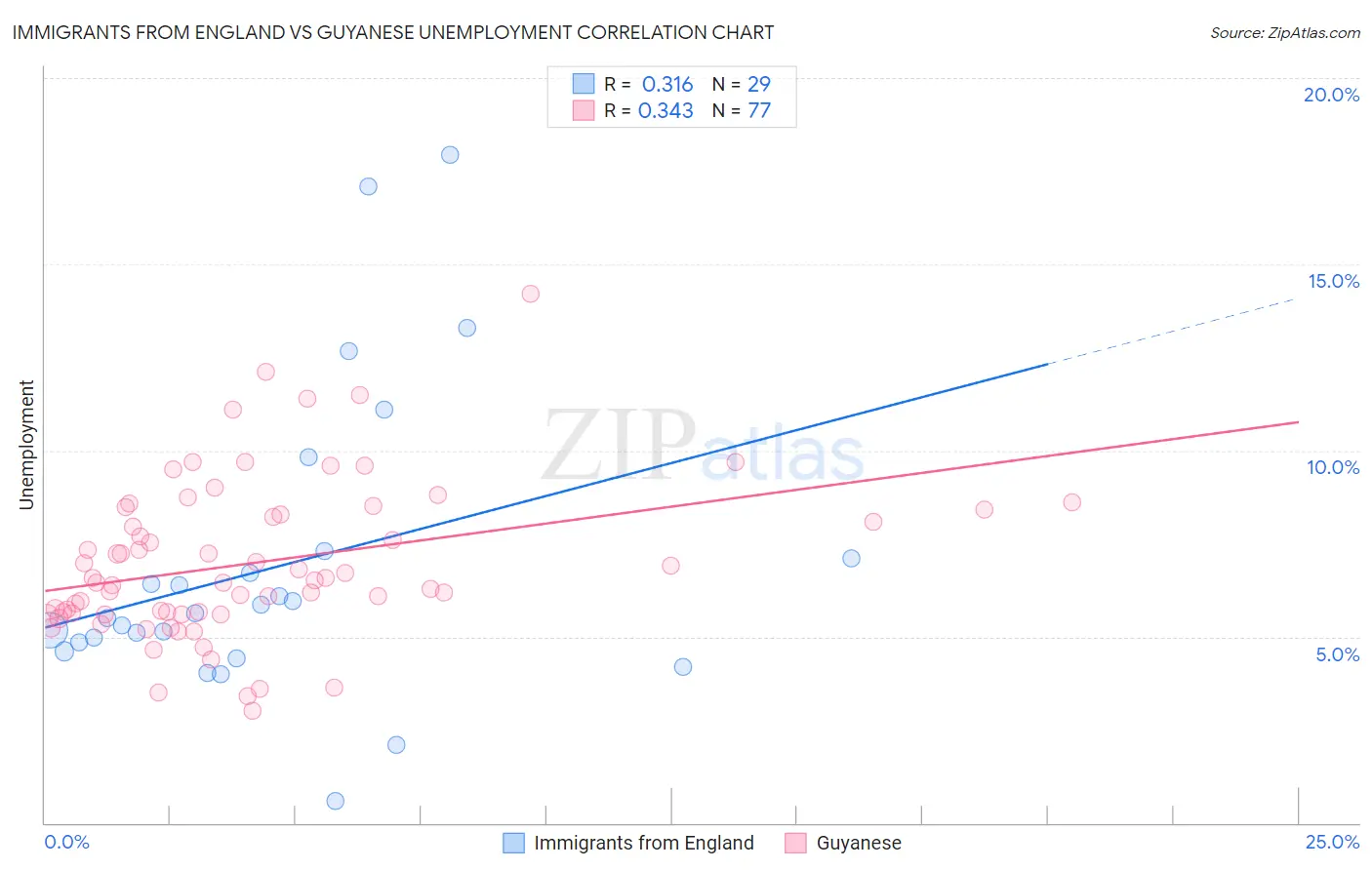Immigrants from England vs Guyanese Unemployment