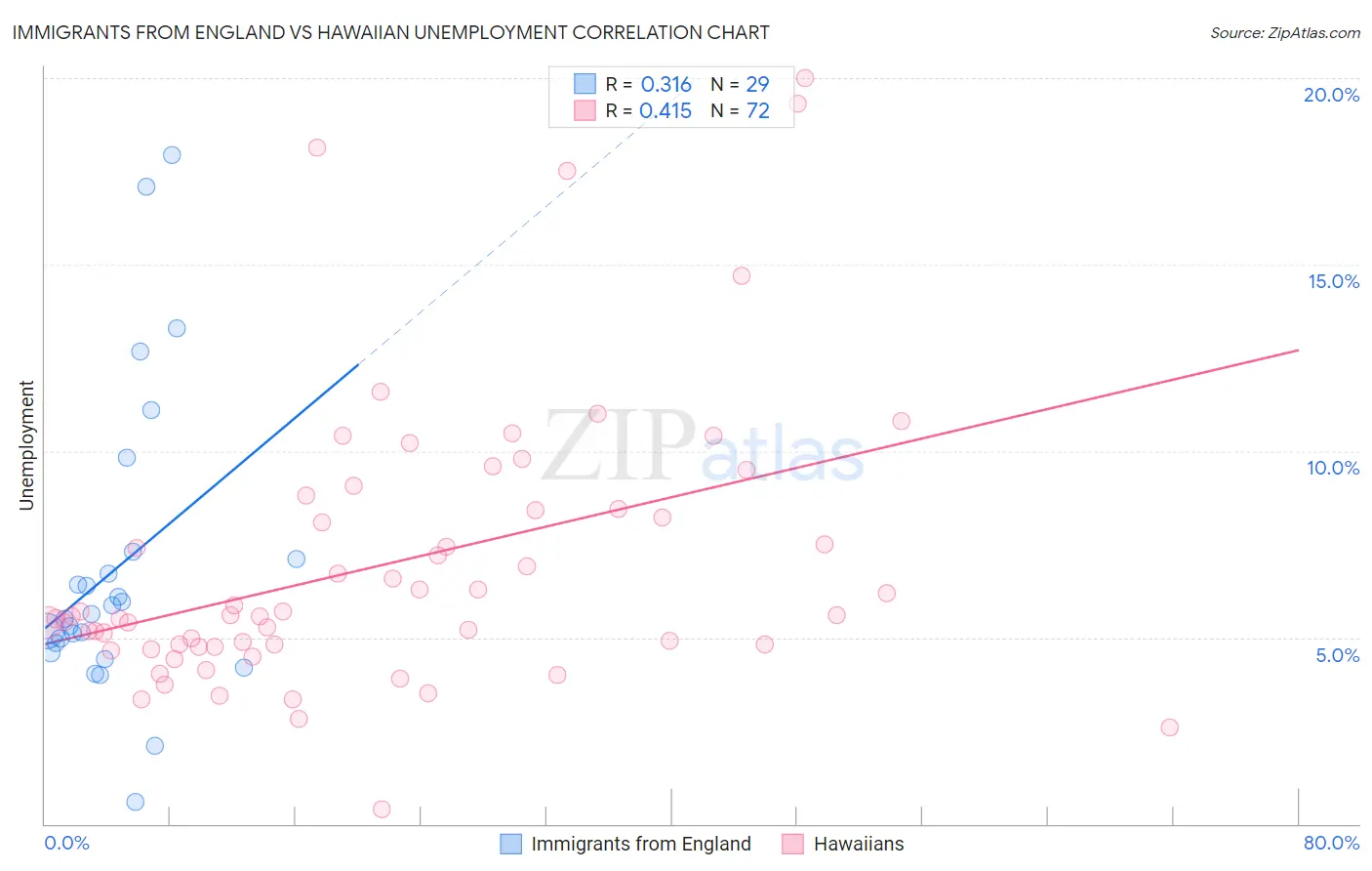 Immigrants from England vs Hawaiian Unemployment